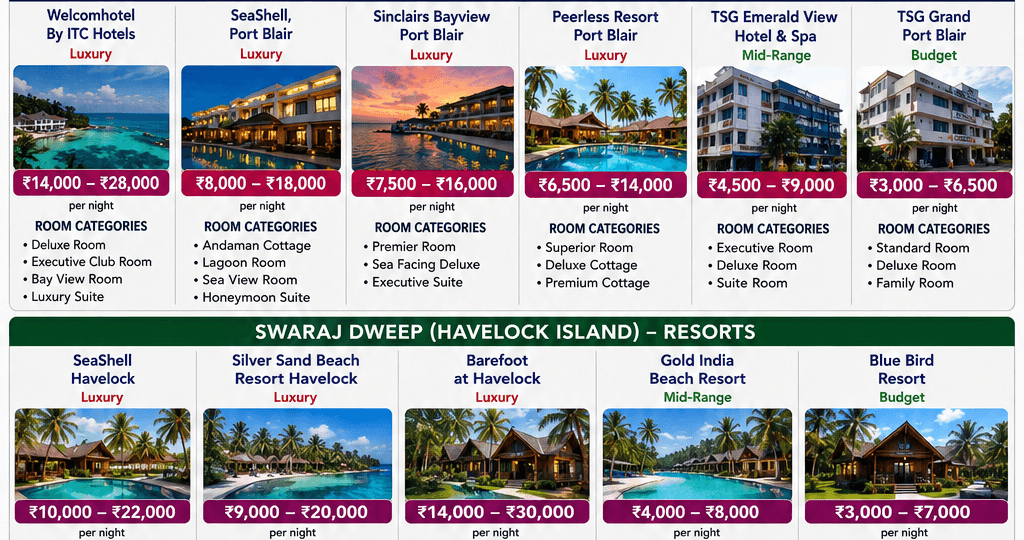 Hotels in Andaman Tourist